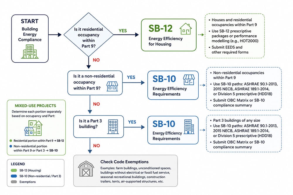 SB-10 vs SB-12
